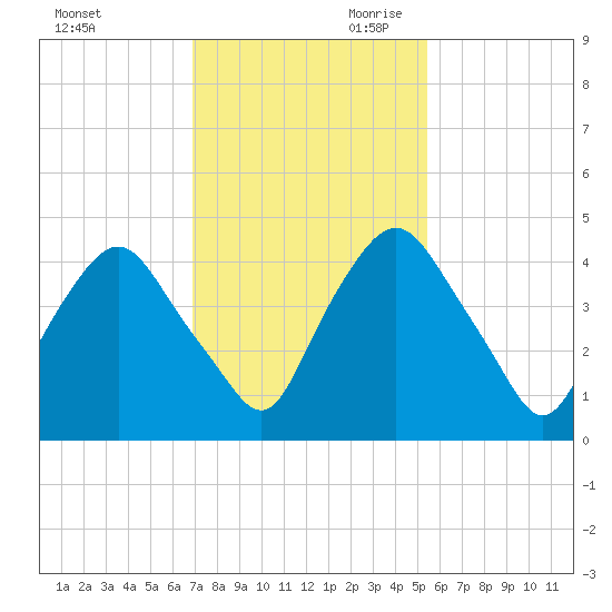 Crescent Beach tide chart for Tuesday, November 21, 2023