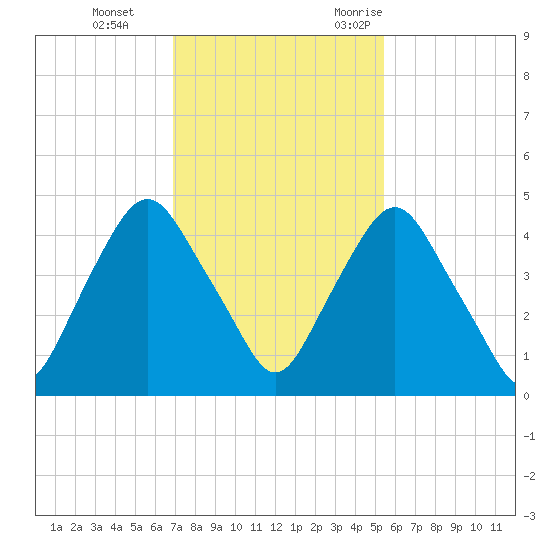 Crescent Beach tide chart for Thursday, November 23, 2023