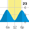 Crescent Beach tide chart for Thursday, November 23, 2023