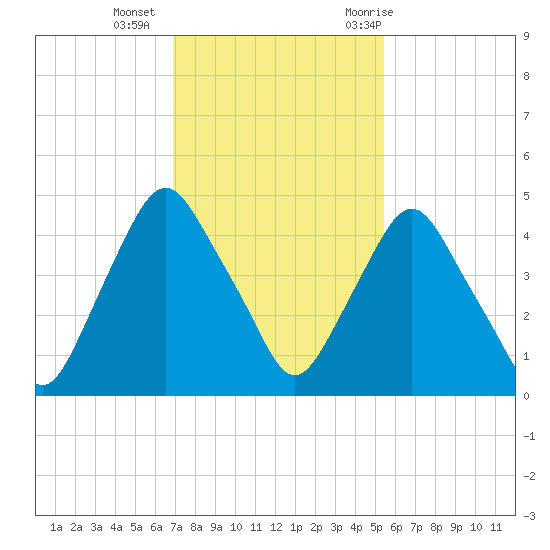 Crescent Beach tide chart for Friday, November 24, 2023