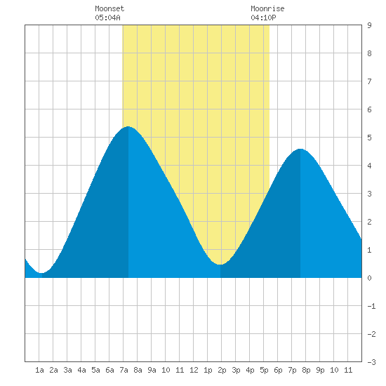 Crescent Beach tide chart for Saturday, November 25, 2023