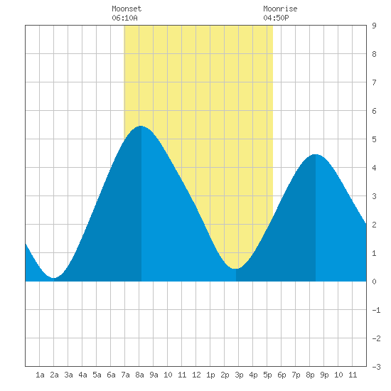 Crescent Beach tide chart for Sunday, November 26, 2023