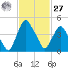 Crescent Beach tide chart for Monday, November 27, 2023