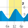 Crescent Beach tide chart for Thursday, November 2, 2023