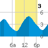 Crescent Beach tide chart for Friday, November 3, 2023