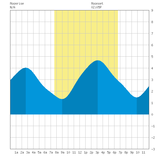 Crescent Beach tide chart for Saturday, November 4, 2023
