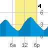 Crescent Beach tide chart for Saturday, November 4, 2023