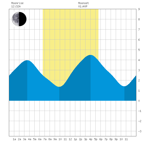 Crescent Beach tide chart for Sunday, November 5, 2023