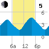 Crescent Beach tide chart for Sunday, November 5, 2023