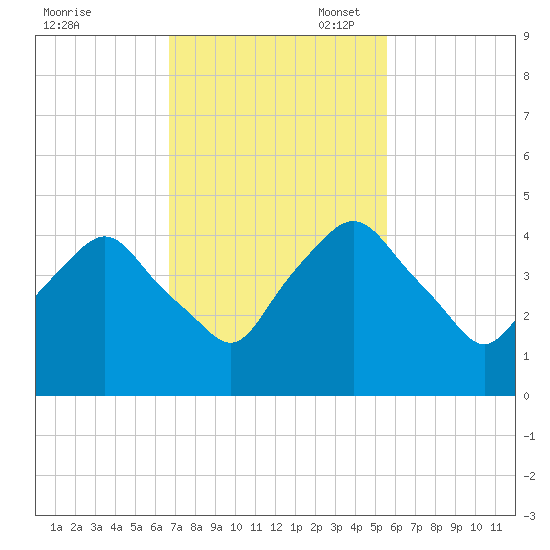 Crescent Beach tide chart for Monday, November 6, 2023