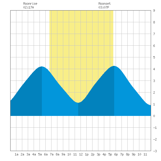 Crescent Beach tide chart for Wednesday, November 8, 2023