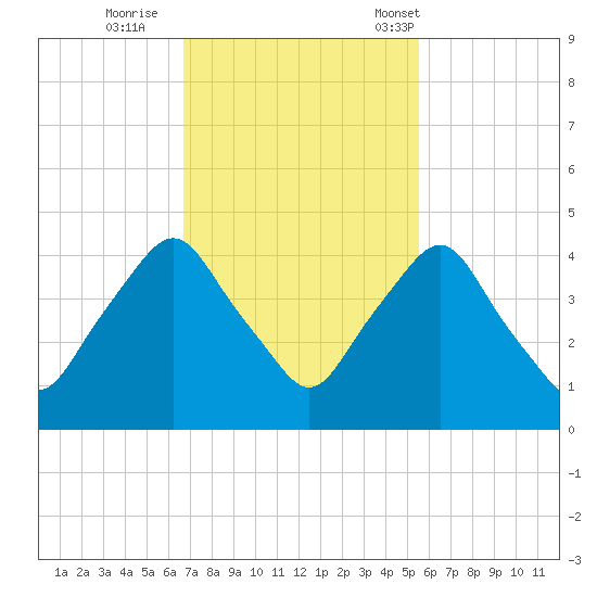 Crescent Beach tide chart for Thursday, November 9, 2023