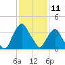 Crescent Beach tide chart for Monday, December 11, 2023