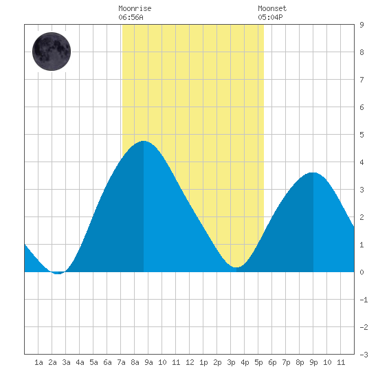 Crescent Beach tide chart for Tuesday, December 12, 2023