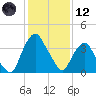 Crescent Beach tide chart for Tuesday, December 12, 2023