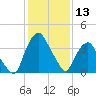 Crescent Beach tide chart for Wednesday, December 13, 2023
