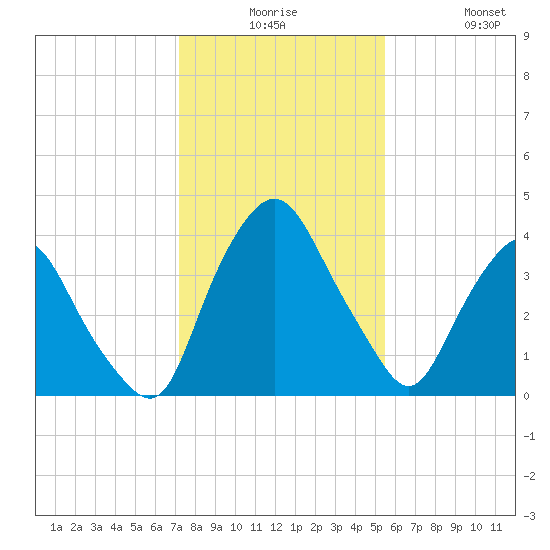 Crescent Beach tide chart for Saturday, December 16, 2023