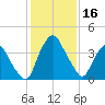 Crescent Beach tide chart for Saturday, December 16, 2023