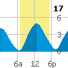 Crescent Beach tide chart for Sunday, December 17, 2023