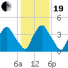 Crescent Beach tide chart for Tuesday, December 19, 2023