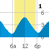 Crescent Beach tide chart for Friday, December 1, 2023