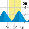 Crescent Beach tide chart for Wednesday, December 20, 2023