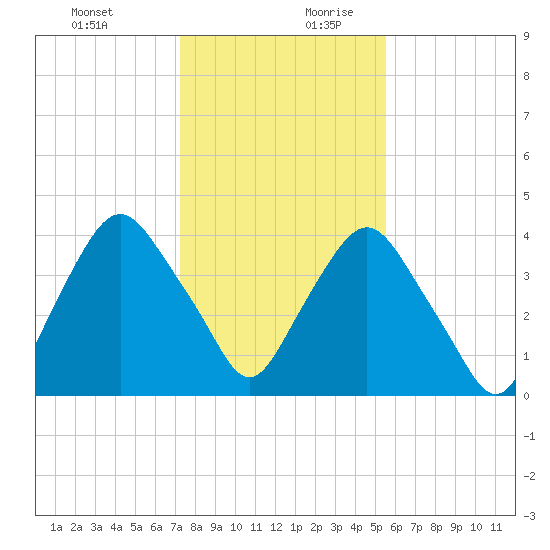 Crescent Beach tide chart for Thursday, December 21, 2023