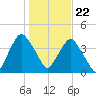 Crescent Beach tide chart for Friday, December 22, 2023