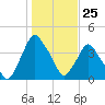 Crescent Beach tide chart for Monday, December 25, 2023