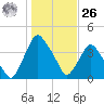 Crescent Beach tide chart for Tuesday, December 26, 2023