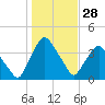 Crescent Beach tide chart for Thursday, December 28, 2023