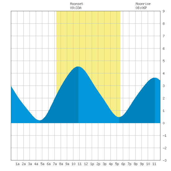 Crescent Beach tide chart for Friday, December 29, 2023