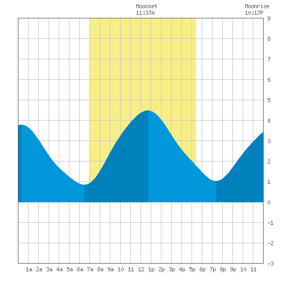 Crescent Beach tide chart for Saturday, December 2, 2023