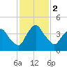 Crescent Beach tide chart for Saturday, December 2, 2023