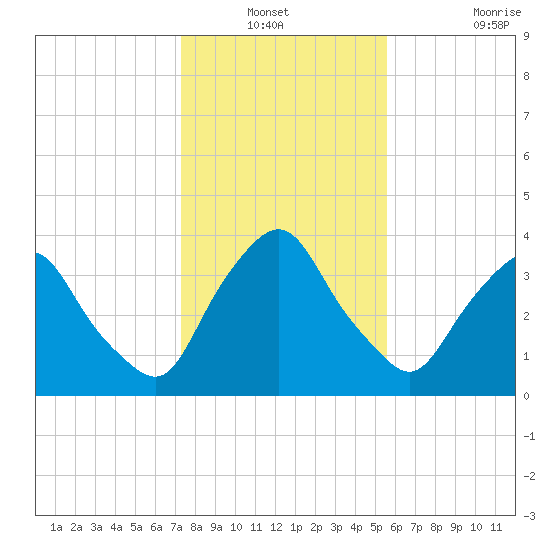 Crescent Beach tide chart for Sunday, December 31, 2023