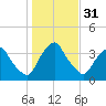 Crescent Beach tide chart for Sunday, December 31, 2023