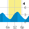 Crescent Beach tide chart for Monday, December 4, 2023