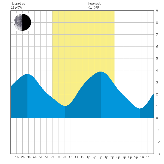 Crescent Beach tide chart for Tuesday, December 5, 2023