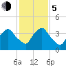 Crescent Beach tide chart for Tuesday, December 5, 2023