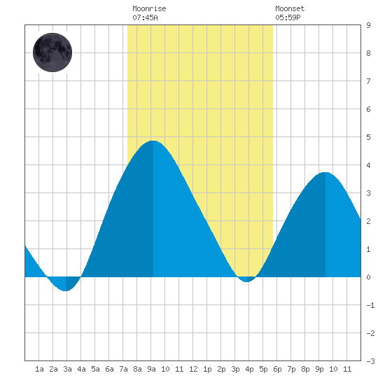 Crescent Beach tide chart for Thursday, January 11, 2024