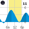 Crescent Beach tide chart for Thursday, January 11, 2024