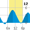 Crescent Beach tide chart for Friday, January 12, 2024