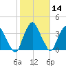 Crescent Beach tide chart for Sunday, January 14, 2024