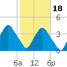 Crescent Beach tide chart for Thursday, January 18, 2024