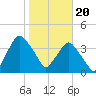 Crescent Beach tide chart for Saturday, January 20, 2024