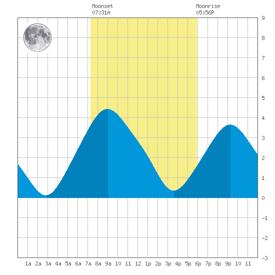 Crescent Beach tide chart for Thursday, January 25, 2024