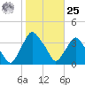 Crescent Beach tide chart for Thursday, January 25, 2024