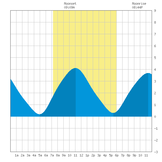 Crescent Beach tide chart for Sunday, January 28, 2024