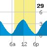 Crescent Beach tide chart for Monday, January 29, 2024