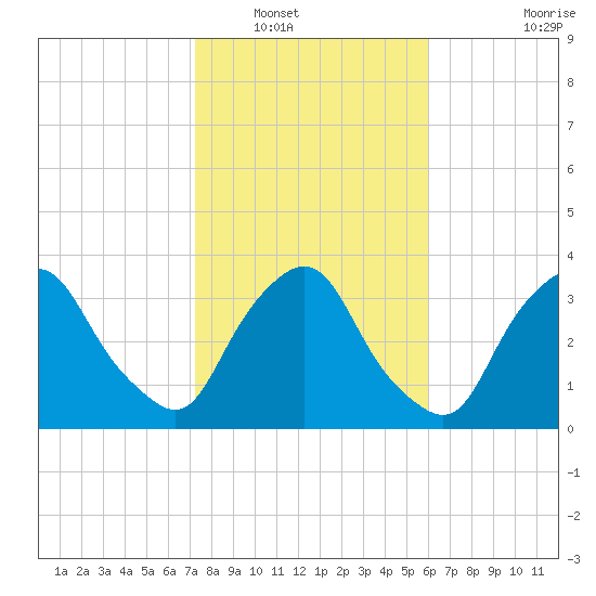 Crescent Beach tide chart for Tuesday, January 30, 2024